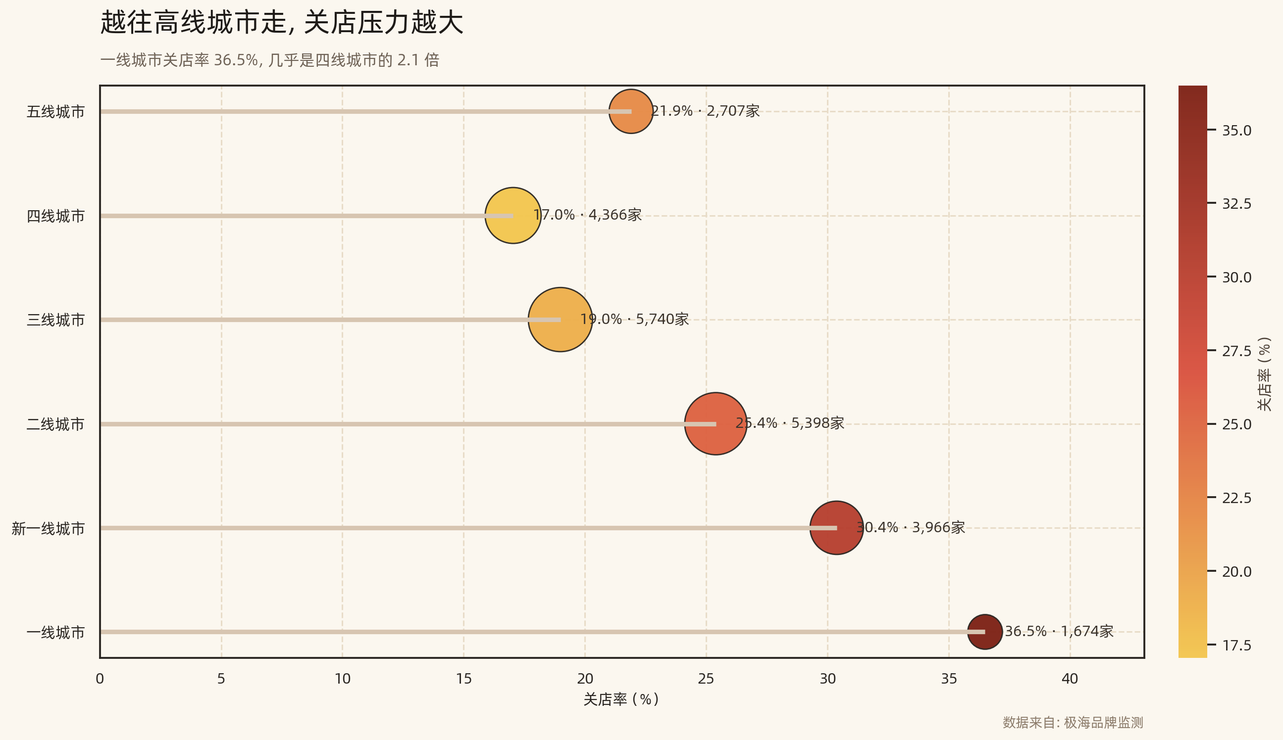 城市能级与关店压力