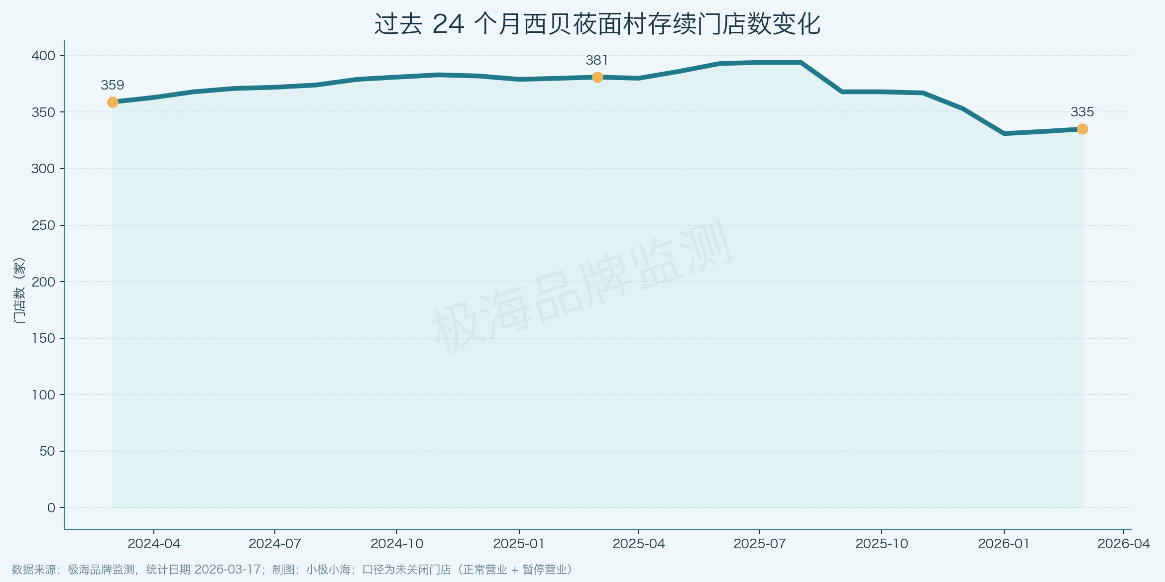 过去24个月存续门店增长