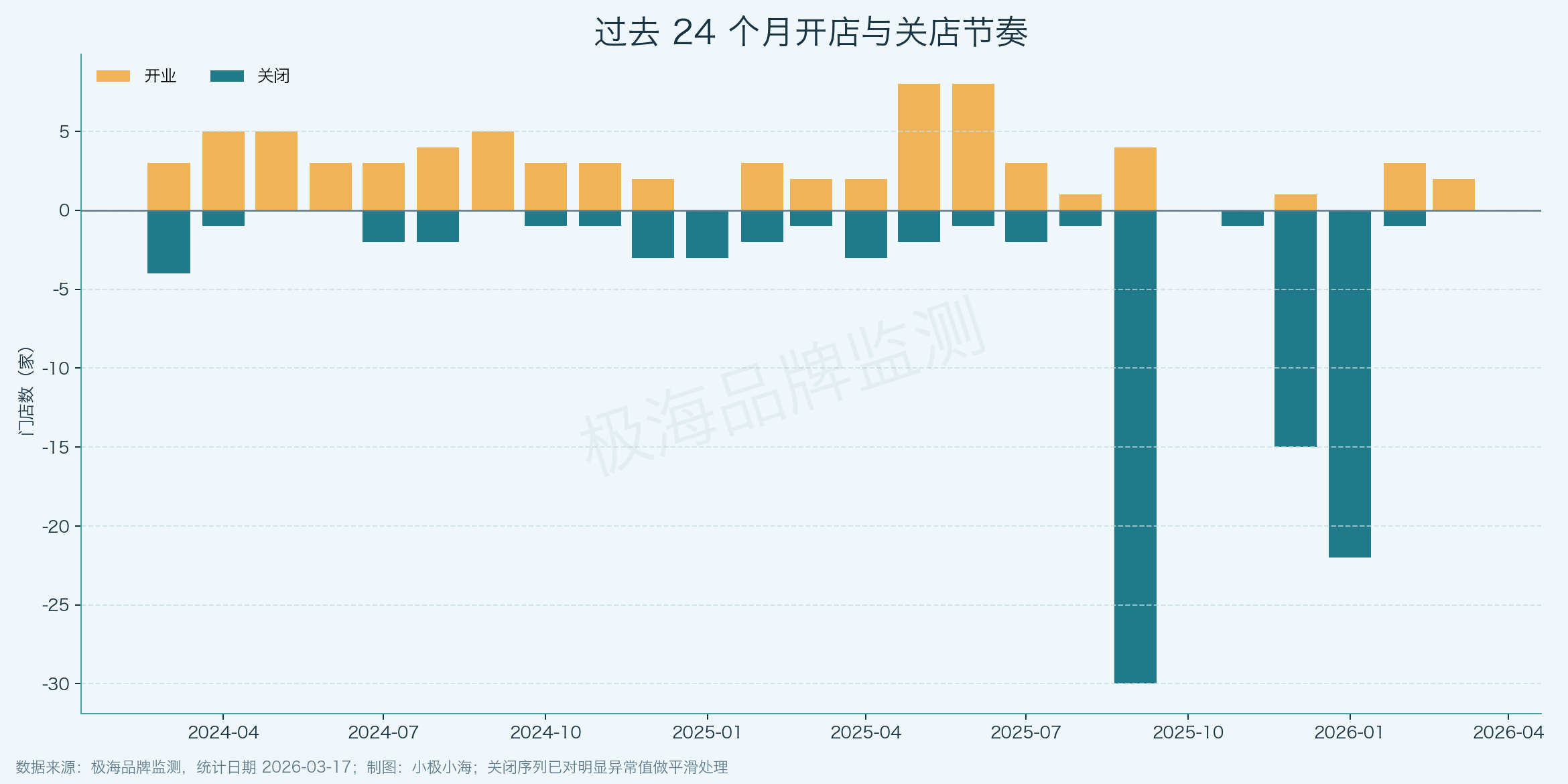 过去24个月开关店节奏