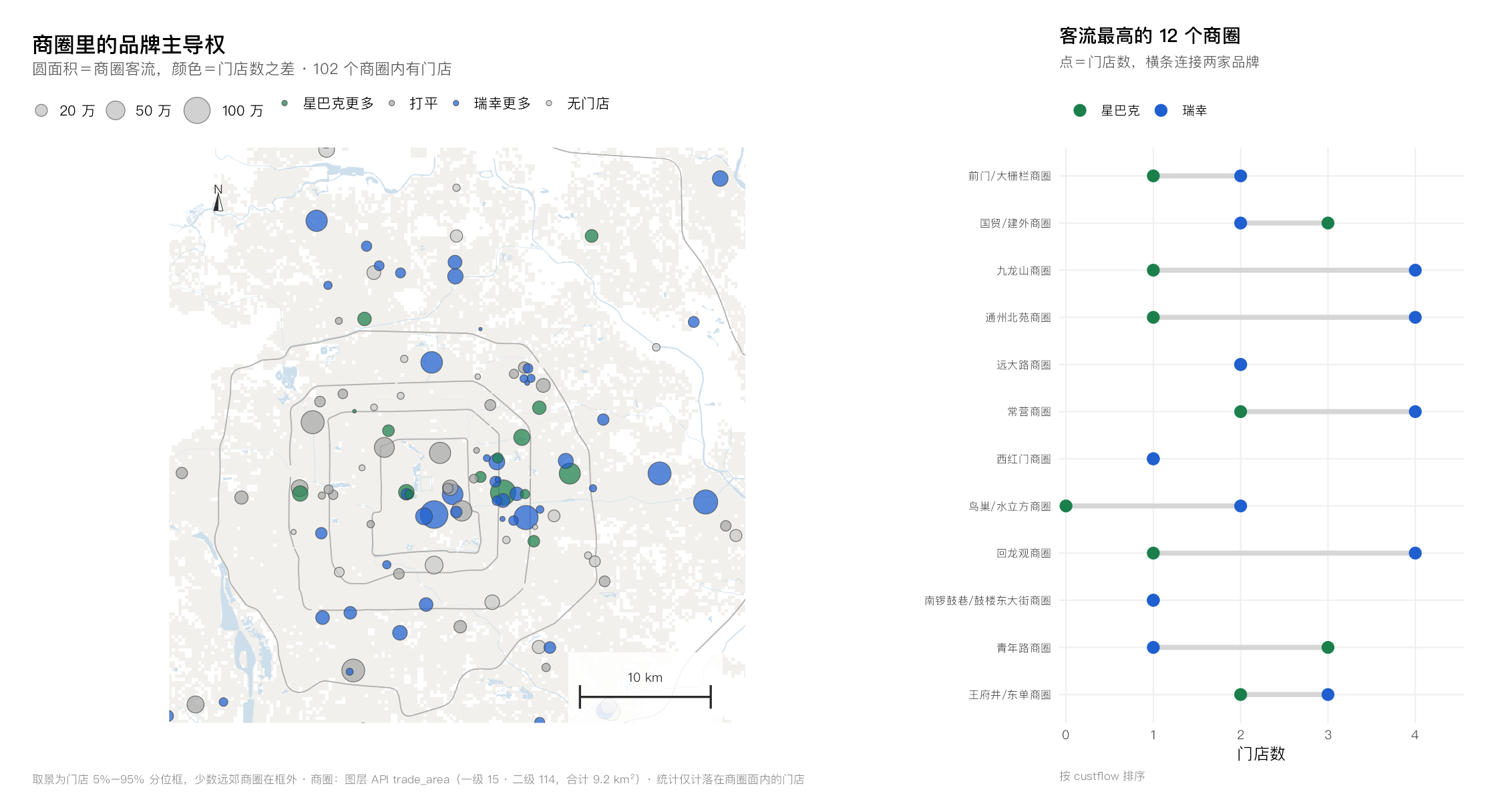 商圈主导权