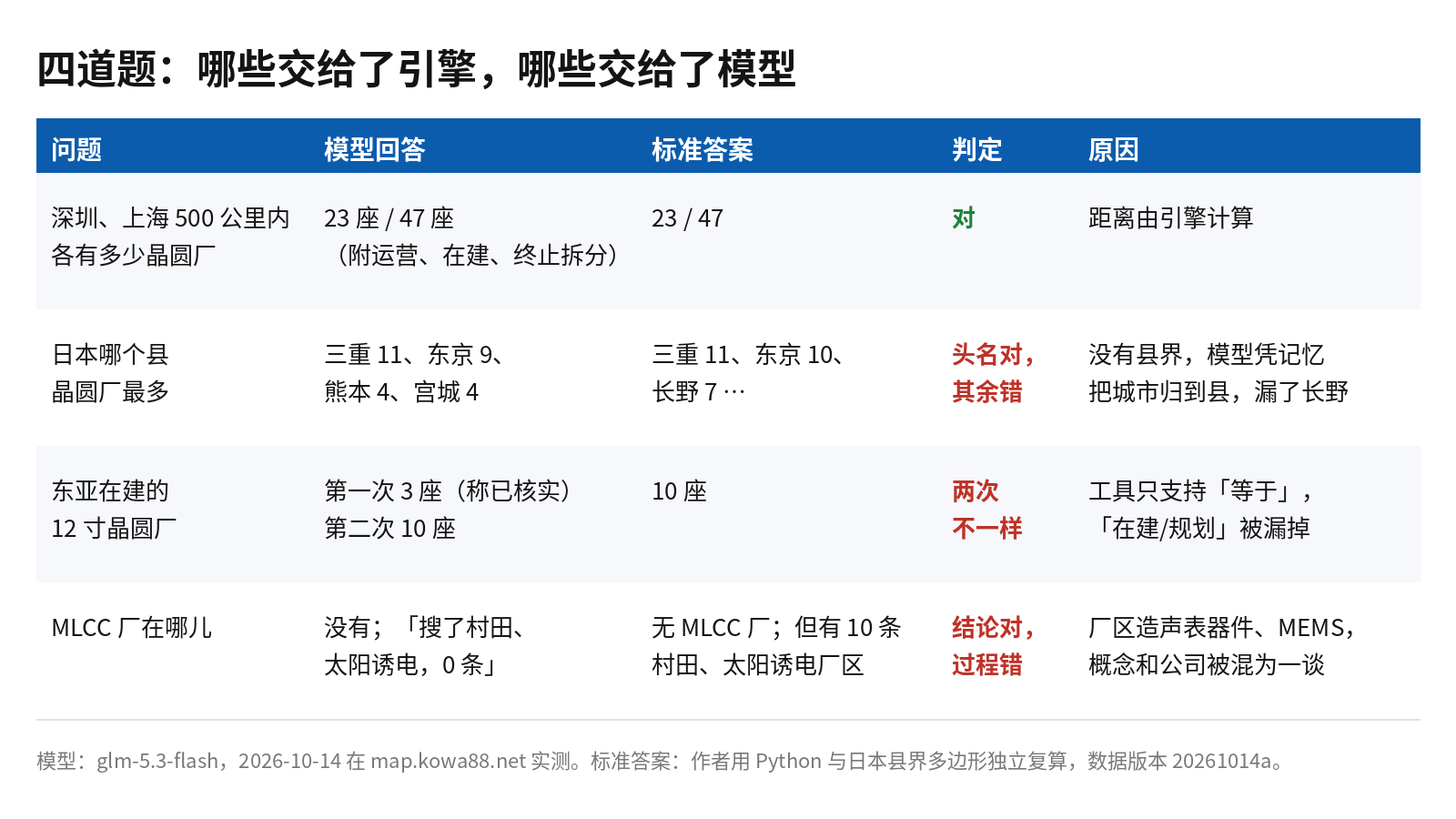 四道题的成绩单